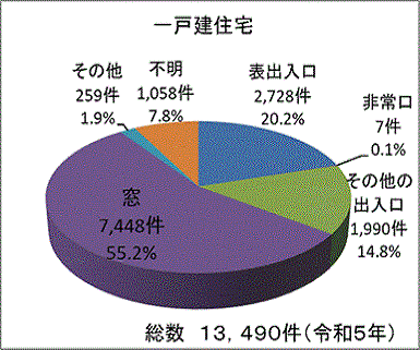 侵入窃盗の侵入手口 一戸建住宅