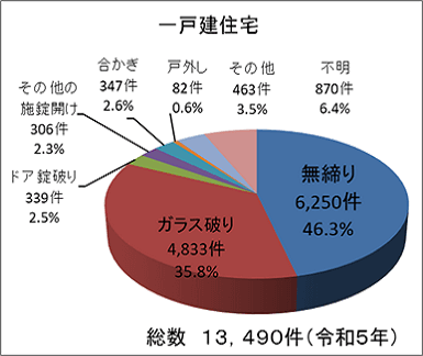 侵入窃盗の侵入口 一戸建住宅