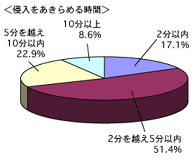 侵入をあきらめる時間